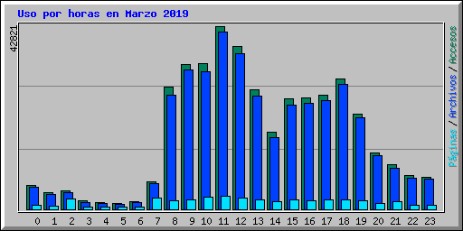 Uso por horas en Marzo 2019