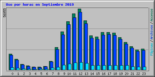 Uso por horas en Septiembre 2019
