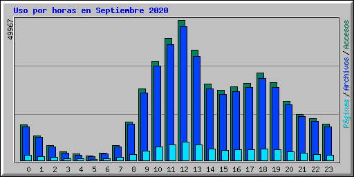 Uso por horas en Septiembre 2020