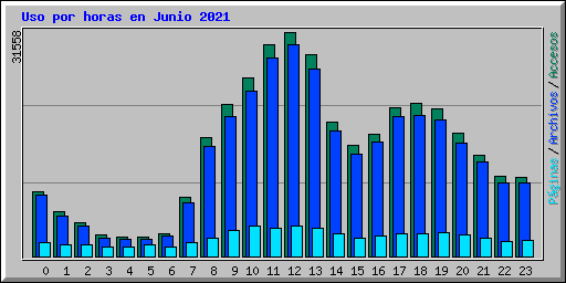 Uso por horas en Junio 2021