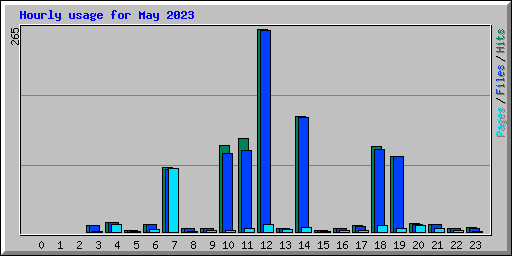 Hourly usage for May 2023