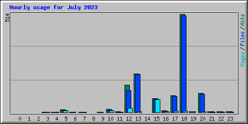 Hourly usage for July 2023