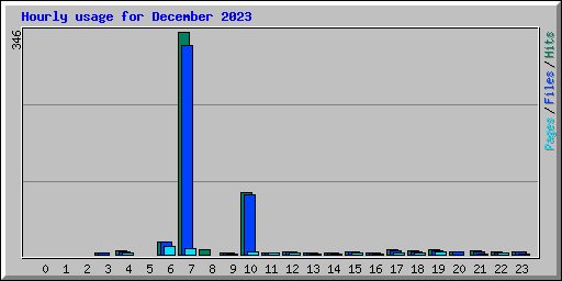 Hourly usage for December 2023