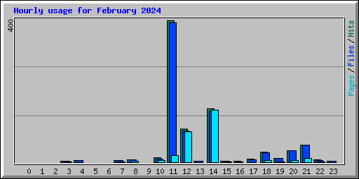 Hourly usage for February 2024