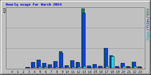 Hourly usage for March 2024