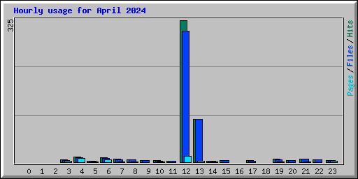 Hourly usage for April 2024