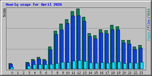 Hourly usage for April 2026