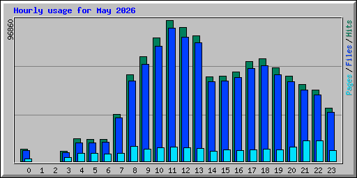Hourly usage for May 2026