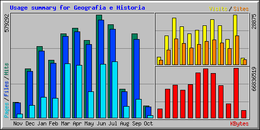 Usage summary for Geografia e Historia